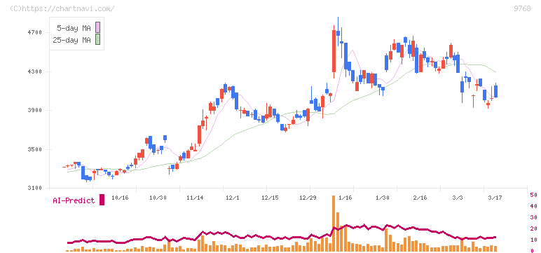 いであ(9768)の日足チャート