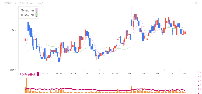 ステップ(9795)の日足チャート