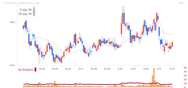 ベルク(9974)の日足チャート