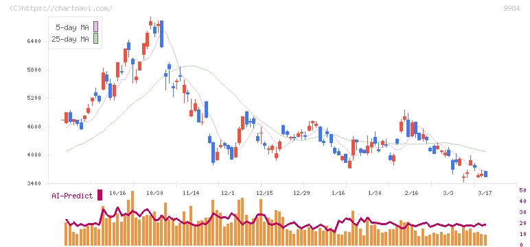 ソフトバンクグループ(9984)の日足チャート