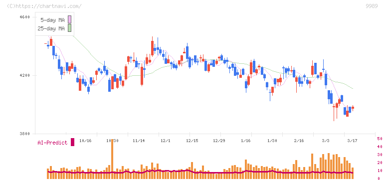 サンドラッグ(9989)の日足チャート