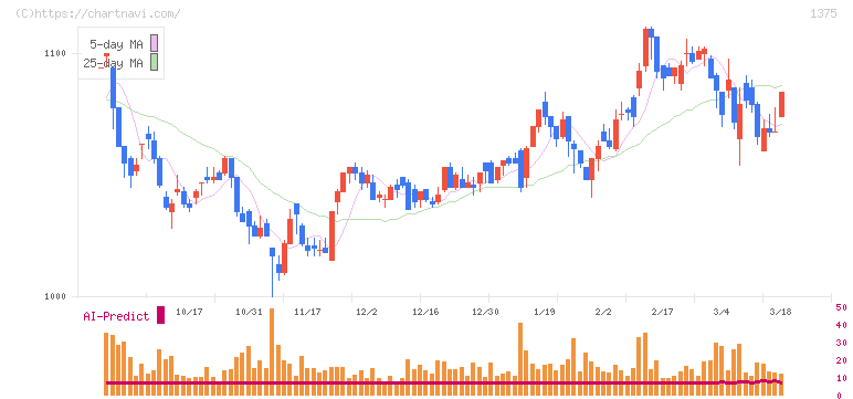ユキグニファクトリー(1375)の日足チャート