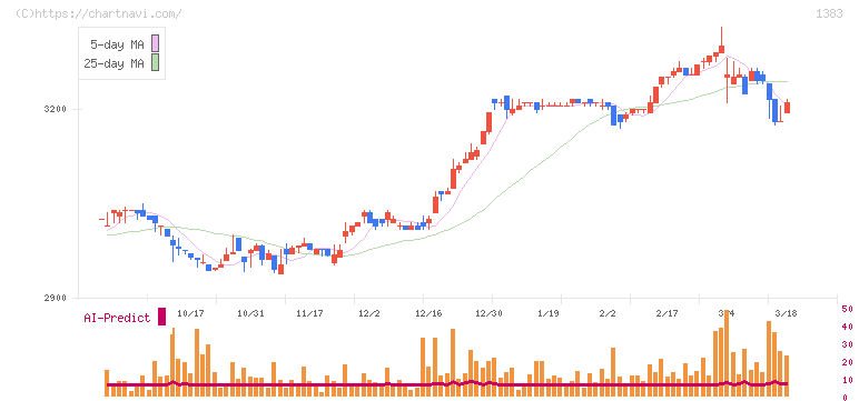 ベルグアース(1383)の日足チャート