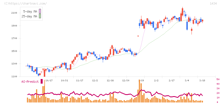 ＪＥＳＣＯホールディングス(1434)の日足チャート