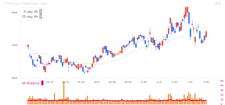 リョーサン菱洋ホールディングス(167A)の日足チャート