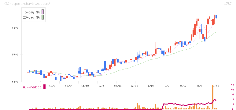 ナカボーテック(1787)の日足チャート