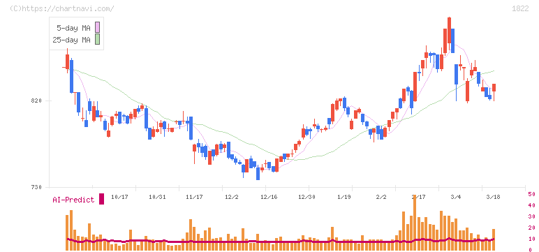 大豊建設(1822)の日足チャート