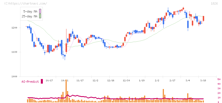 佐田建設(1826)の日足チャート