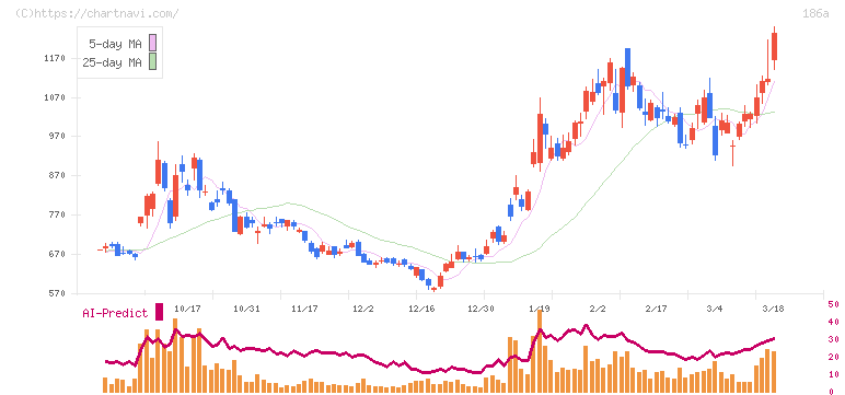 アストロスケールホールディングス(186A)の日足チャート
