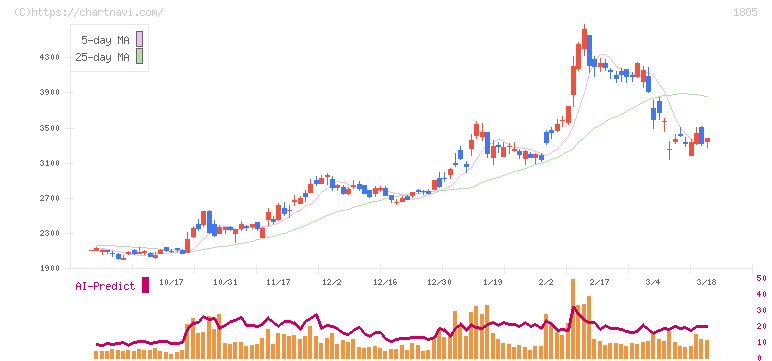 東亜建設工業(1885)の日足チャート