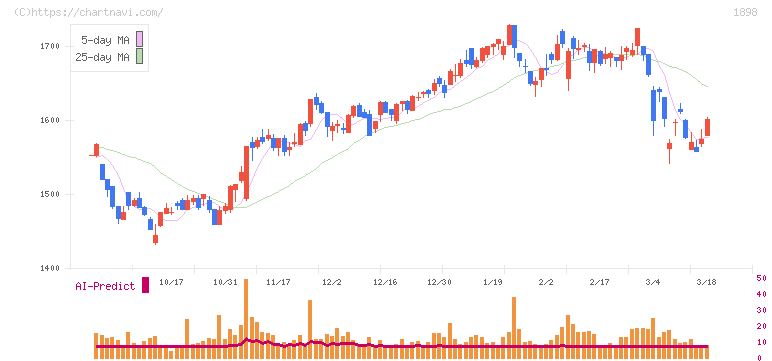 世紀東急工業(1898)の日足チャート