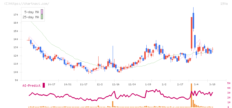 Ｃｈｏｒｄｉａ　Ｔｈｅｒａｐｅｕｔｉｃｓ(190A)の日足チャート