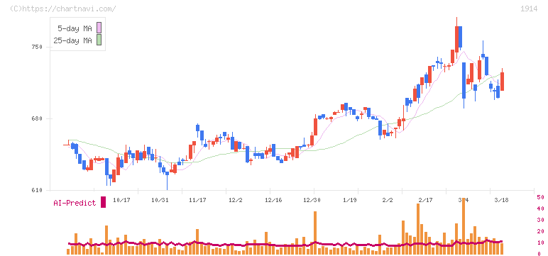 日本基礎技術(1914)の日足チャート