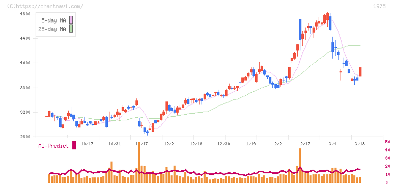 朝日工業社(1975)の日足チャート