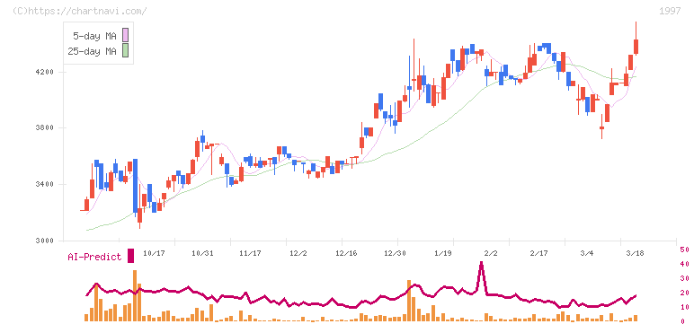 暁飯島工業(1997)の日足チャート