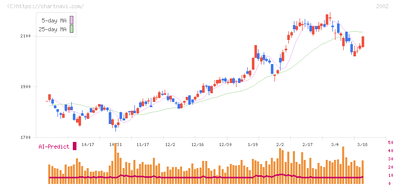 日清製粉グループ本社(2002)の日足チャート