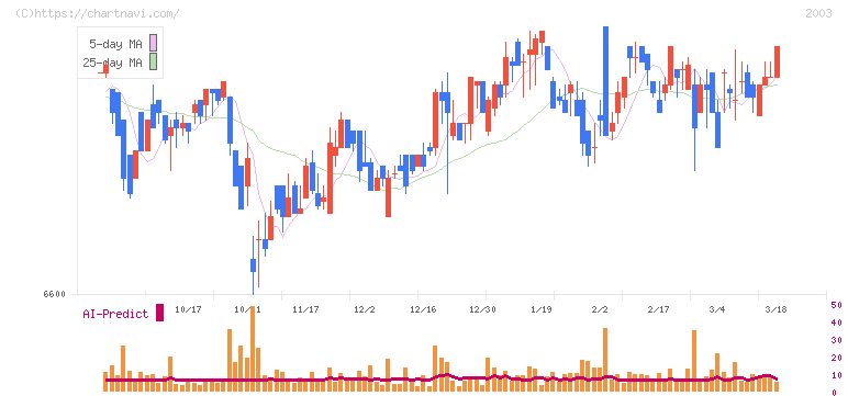 日東富士製粉(2003)の日足チャート