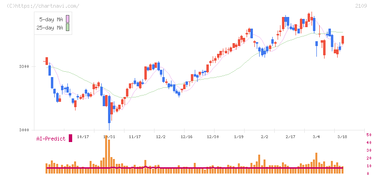ＤＭ三井製糖(2109)の日足チャート