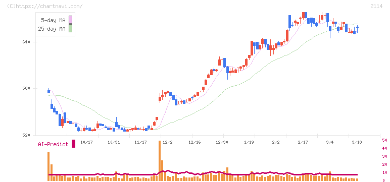 フジ日本(2114)の日足チャート