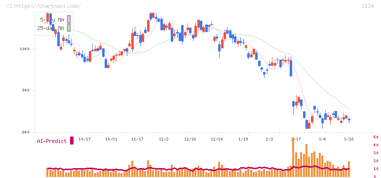ＪＡＣ　Ｒｅｃｒｕｉｔｍｅｎｔ(2124)の日足チャート