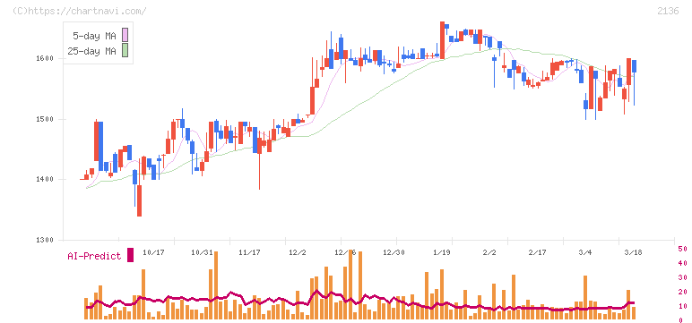ヒップ(2136)の日足チャート