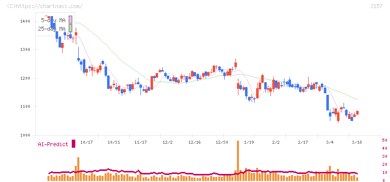 コシダカホールディングス(2157)の日足チャート