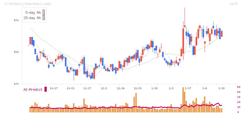 リンクアンドモチベーション(2170)の日足チャート