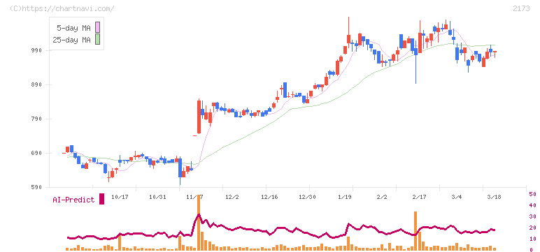 博展(2173)の日足チャート