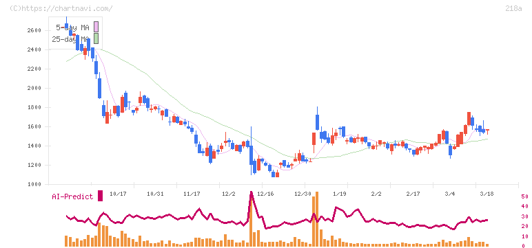 Ｌｉｂｅｒａｗａｒｅ(218A)の日足チャート