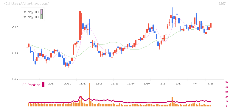 ヤクルト本社(2267)の日足チャート