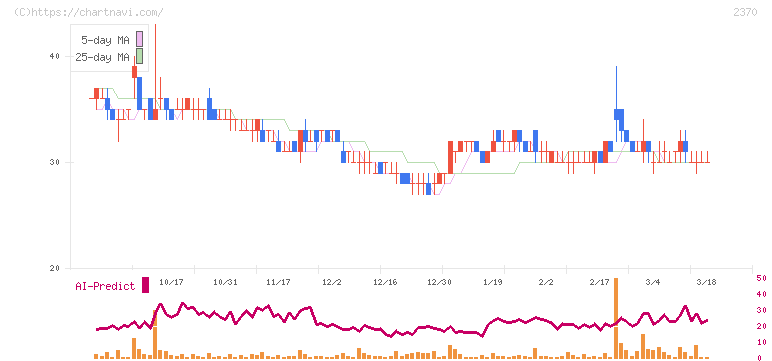 メディネット(2370)の日足チャート