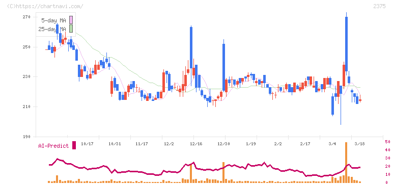 ギグワークス(2375)の日足チャート