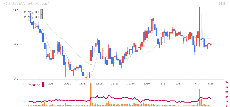 アスカネット(2438)の日足チャート