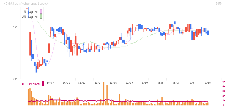 オールアバウト(2454)の日足チャート
