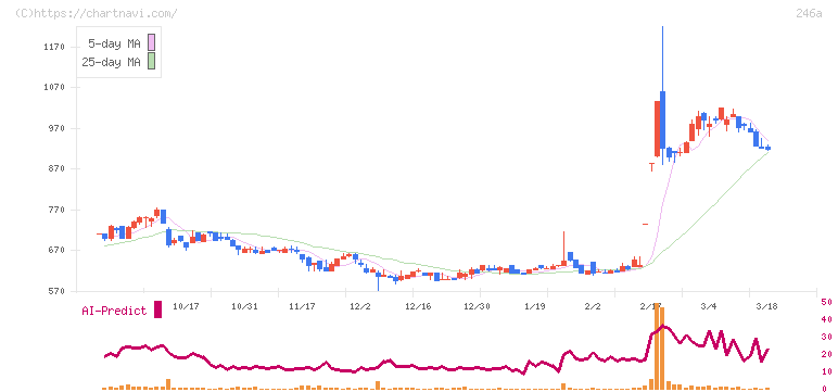 アスア(246A)の日足チャート