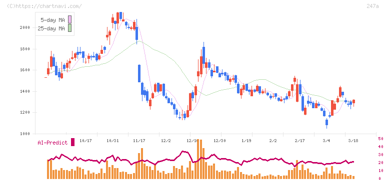Ａｉロボティクス(247A)の日足チャート