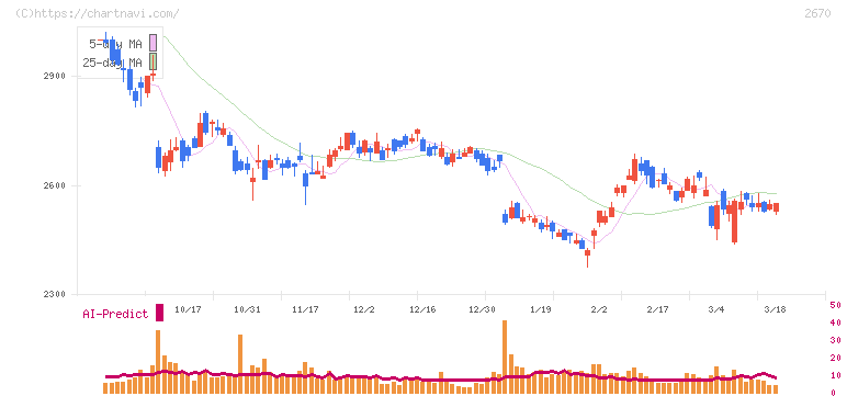 エービーシー・マート(2670)の日足チャート
