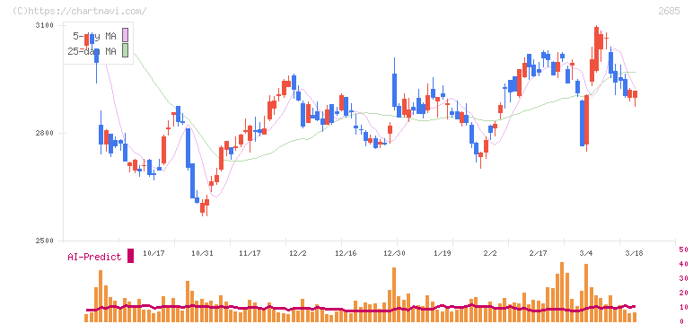 アンドエスティＨＤ(2685)の日足チャート