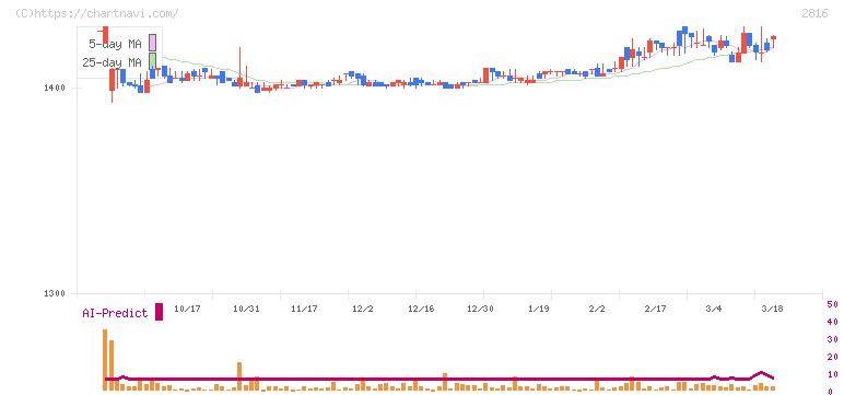 ダイショー(2816)の日足チャート