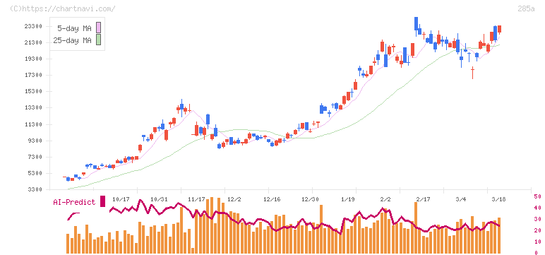 キオクシアホールディングス(285A)の日足チャート