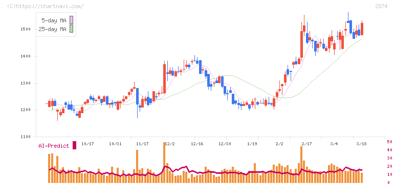 ヨコレイ(2874)の日足チャート