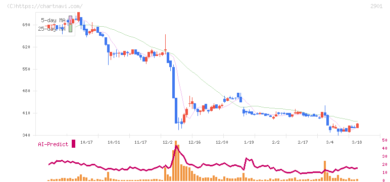 ウェルディッシュ(2901)の日足チャート