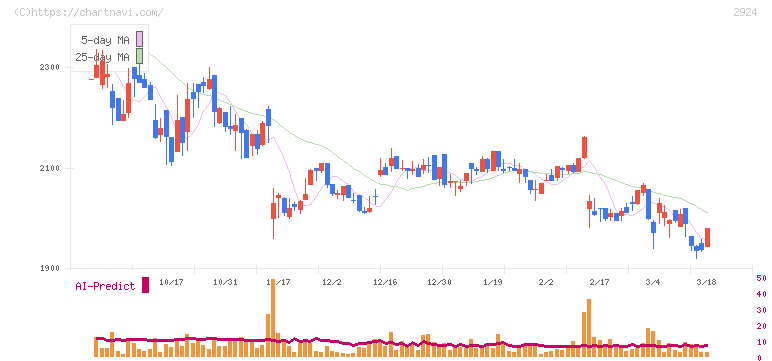 イフジ産業(2924)の日足チャート