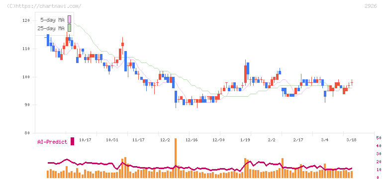 篠崎屋(2926)の日足チャート