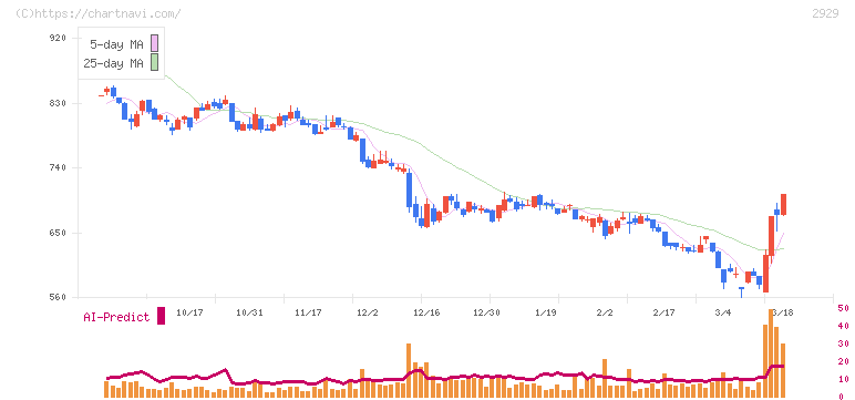 ファーマフーズ(2929)の日足チャート