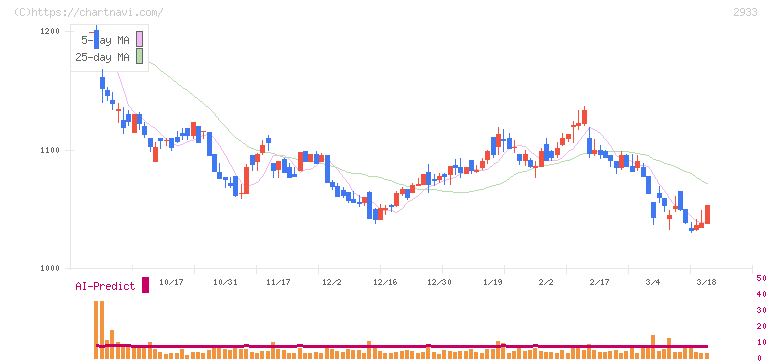 紀文食品(2933)の日足チャート