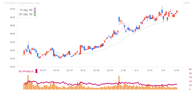 スター・マイカ・ホールディングス(2975)の日足チャート