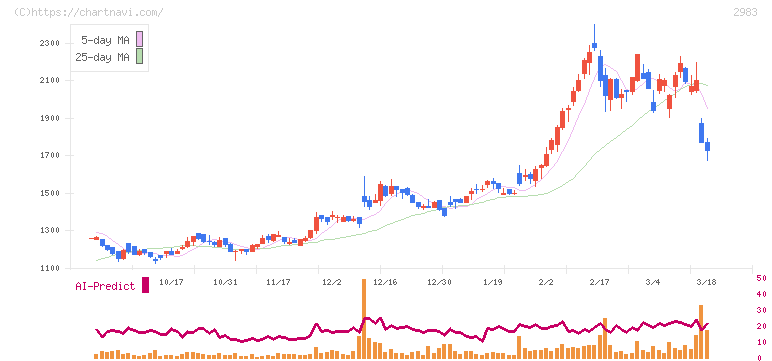 アールプランナー(2983)の日足チャート