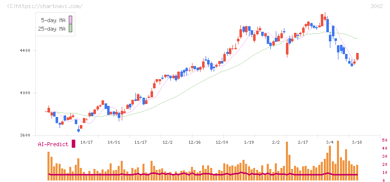 グンゼ(3002)の日足チャート