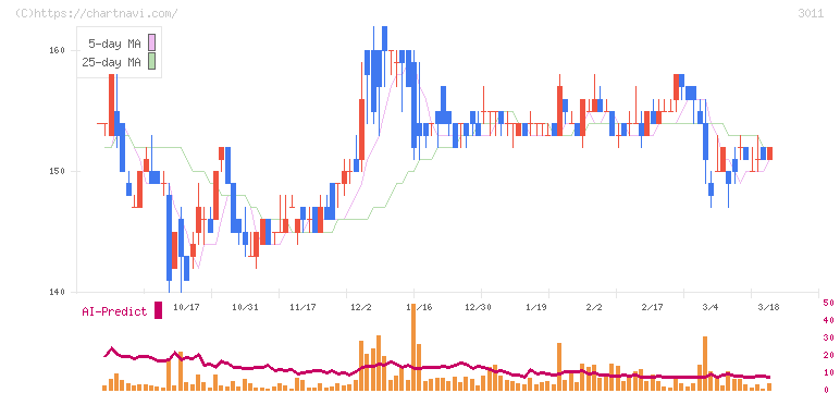 バナーズ(3011)の日足チャート
